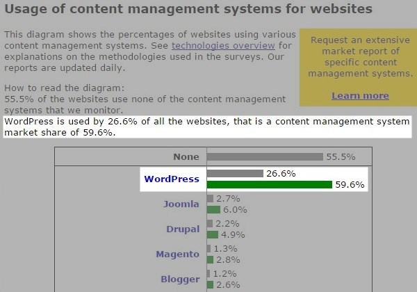 W3Techsが発表したWordPressに関する統計 W3Techsが発表したWordPressに関する統計