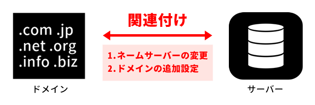 ドメインとサーバーの関連付け