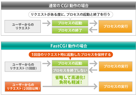 fastcgi FastCGI