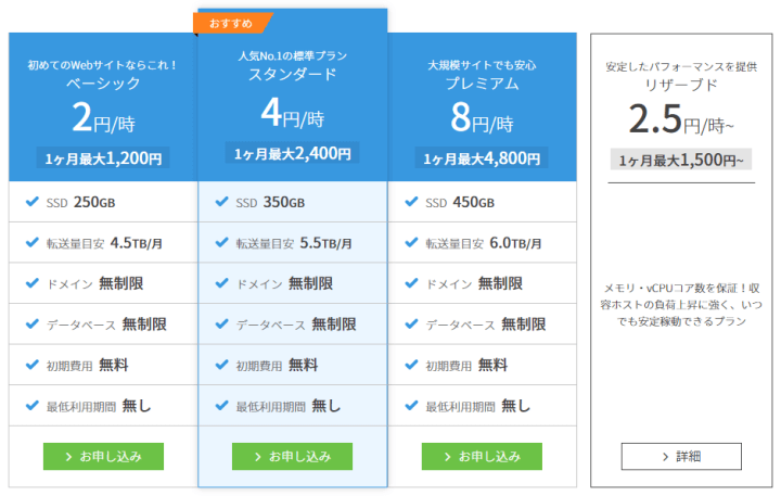 ConoHa WINGの料金プラン