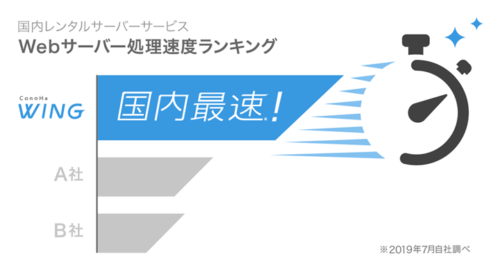 国内レンタルサーバー処理速度ランキングでConoHa WINGが1位
