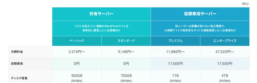 XServer for WordPress 各料金プランの違い