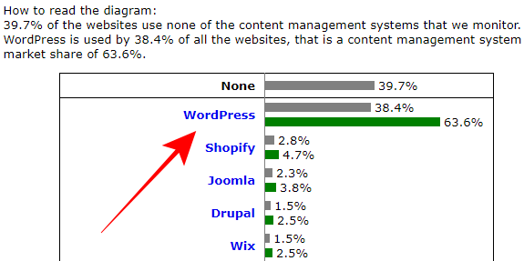 WordPressのシェア獲得率