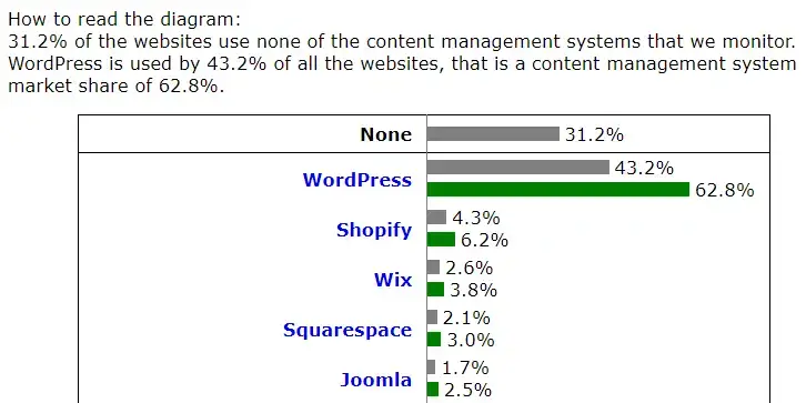 WordPressの世界シェア