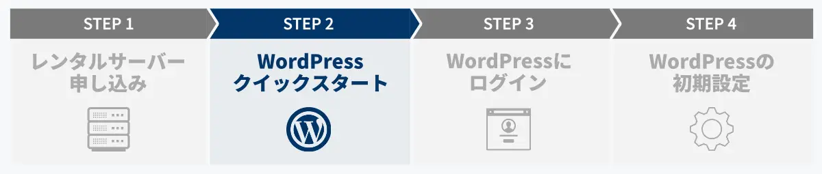 WordPressの始め方ステップ2 WordPressクイックスタートを利用する