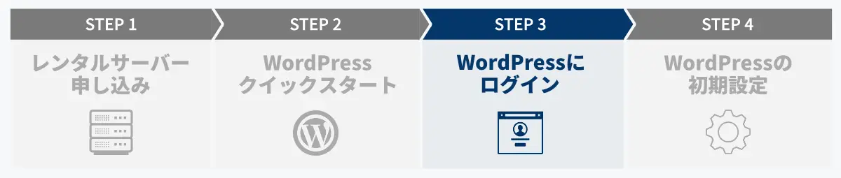 WordPressの始め方ステップ3 WordPressにログインする