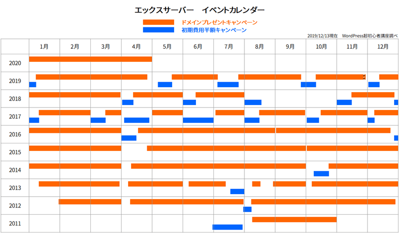 エックスサーバー キャンペーンカレンダー