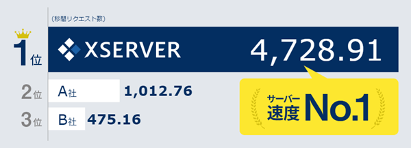 国内レンタルサーバー処理速度ランキングでエックスサーバーが1位