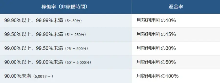 XServerビジネスのSLA保証基準と返金率